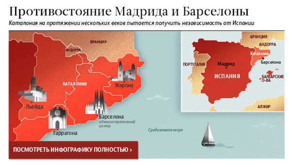 Противостояние Мадрида и Барселоны