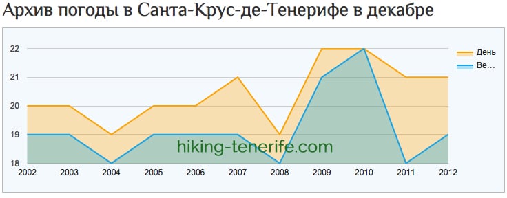 Погода санте. Погода на Тенерифе декабрь январь. Где лучше отдыхать на Тенерифе в январе.