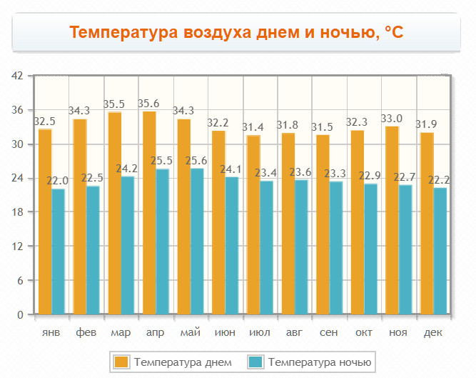 Температура в Вунгтау по месяцам