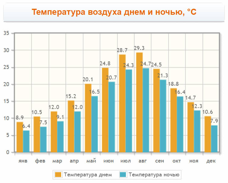 Температура воздуха на острове Тасос, Греция