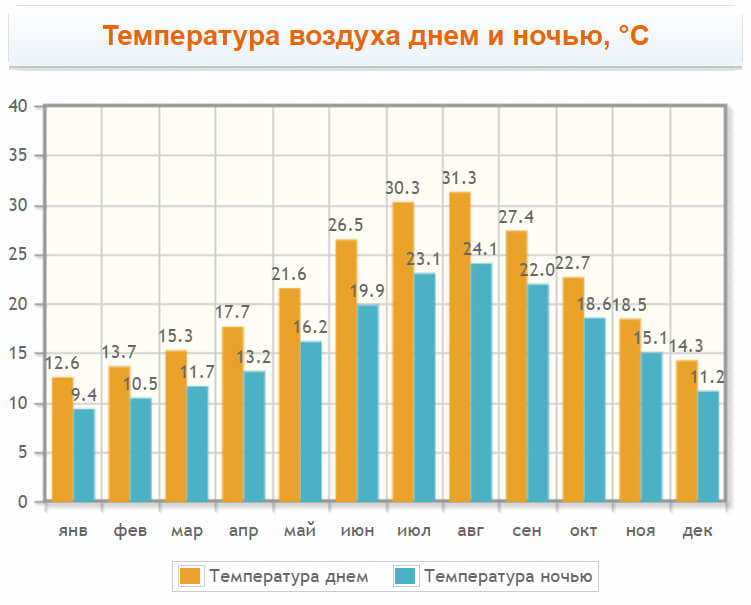 Температура воздуха на острове Корфу