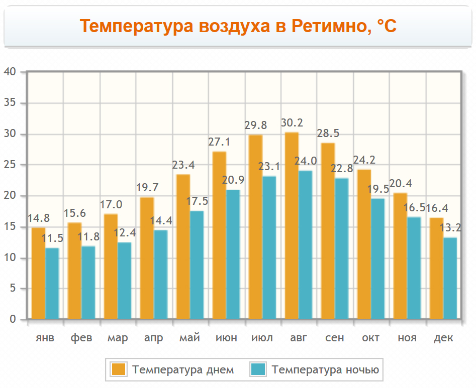 Температура воздуха по месяцам в Ретимно, Греция Температура воздуха в Ретимно