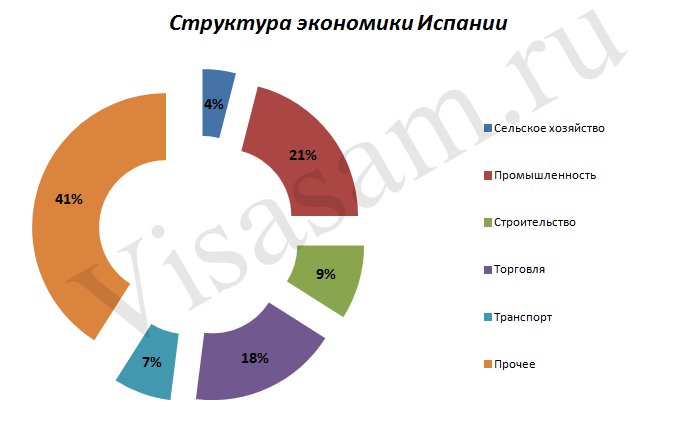 Структура экономики Испании