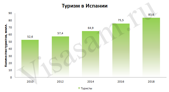 Туризм в Испании