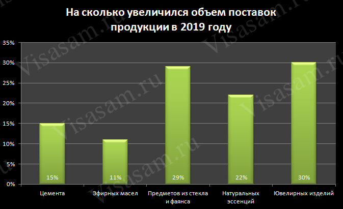 Объем поставок продукции