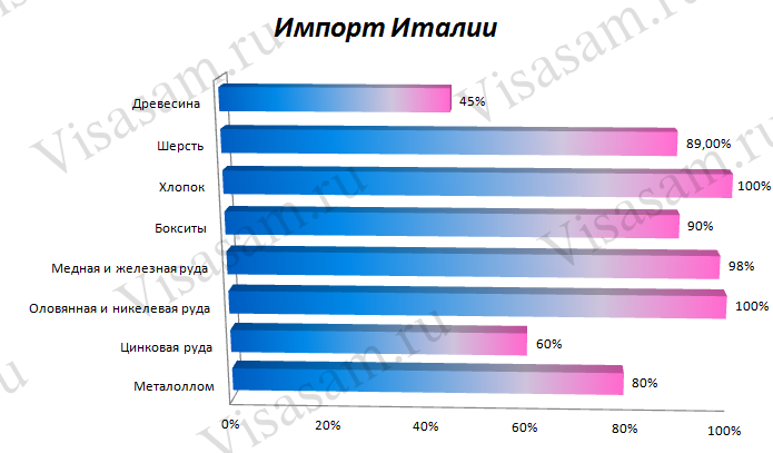 Импорт Италии