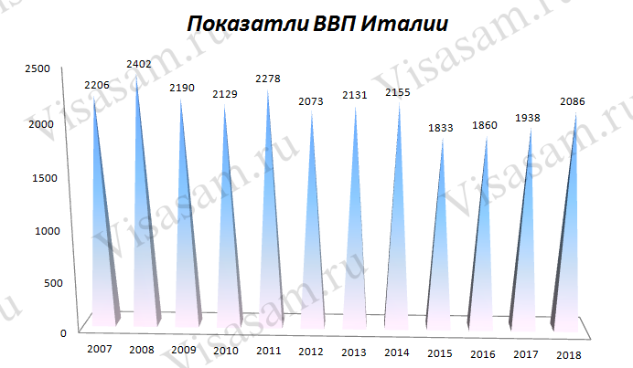 ВВП Италии