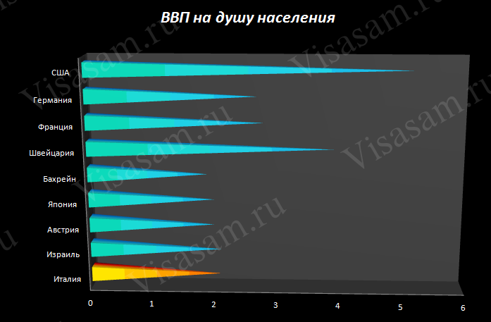 ВВП на душу населения в Италии и других государствах