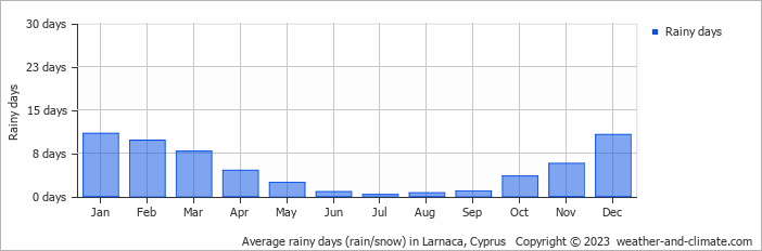 Average rainy days (rain/snow) in Famagusta, Cyprus   Copyright © 2020 www.weather-and-climate.com  