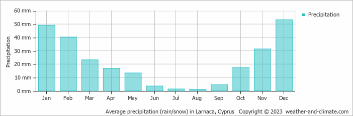 Average precipitation (rain/snow) in Famagusta, Cyprus   Copyright © 2020 www.weather-and-climate.com  