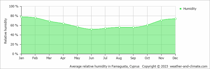 Average relative humidity in Famagusta, Cyprus   Copyright © 2020 www.weather-and-climate.com  