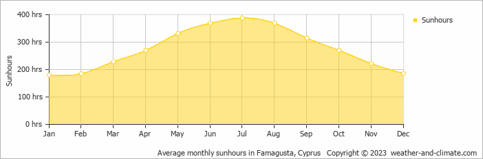 Average monthly sunhours in Famagusta, Cyprus   Copyright © 2020 www.weather-and-climate.com  
