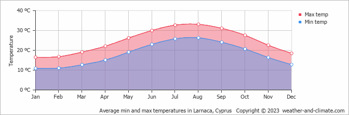 Average min and max temperatures in Famagusta, Cyprus   Copyright © 2020 www.weather-and-climate.com  