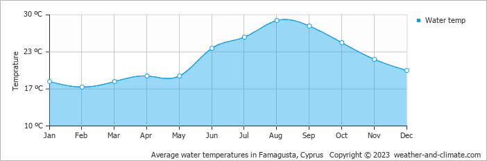 Average water temperatures in Famagusta, Cyprus   Copyright © 2020 www.weather-and-climate.com  
