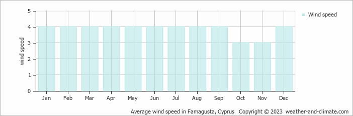 Average wind speed in Famagusta, Cyprus   Copyright © 2020 www.weather-and-climate.com  
