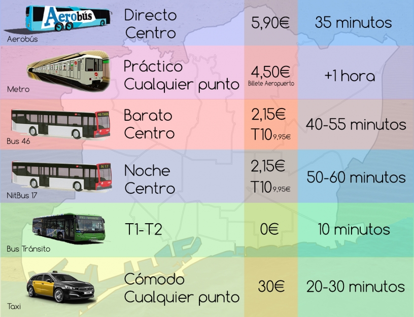 Infographic on the transport options between Barcelona and the Airport