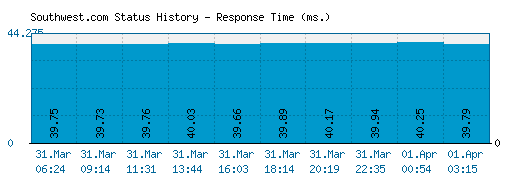 Southwest.com server report and response time