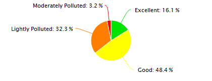 Guilin Air Quality in January