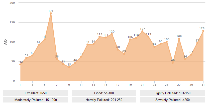 Guilin AQI Graph in January