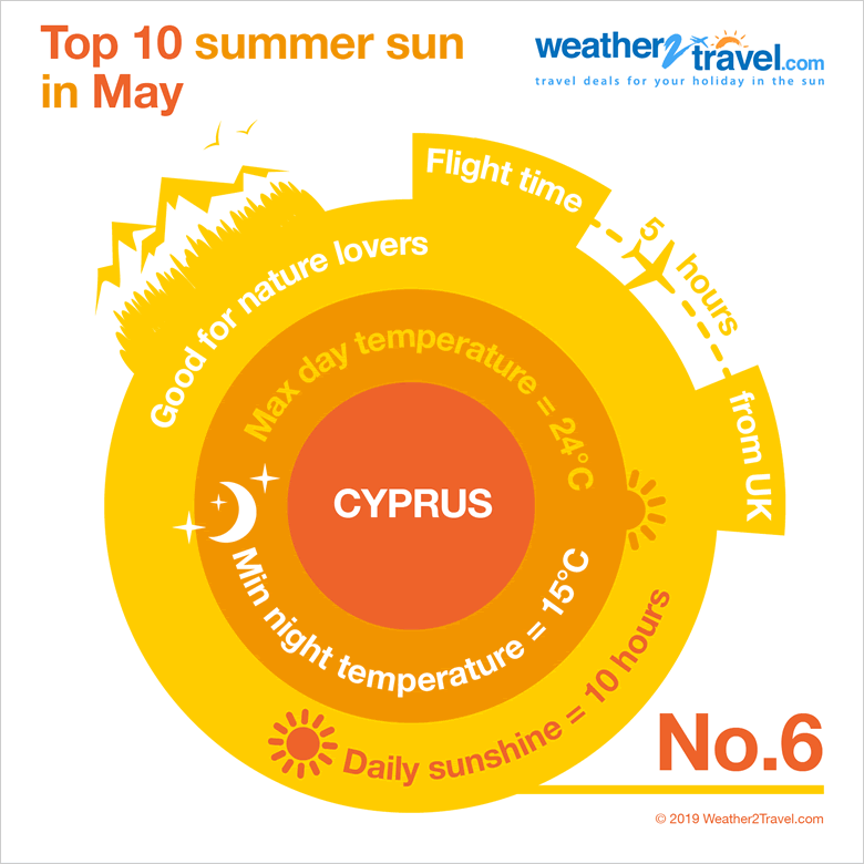 Top 10 summer sun: Cyprus in May © Weather2Travel.com